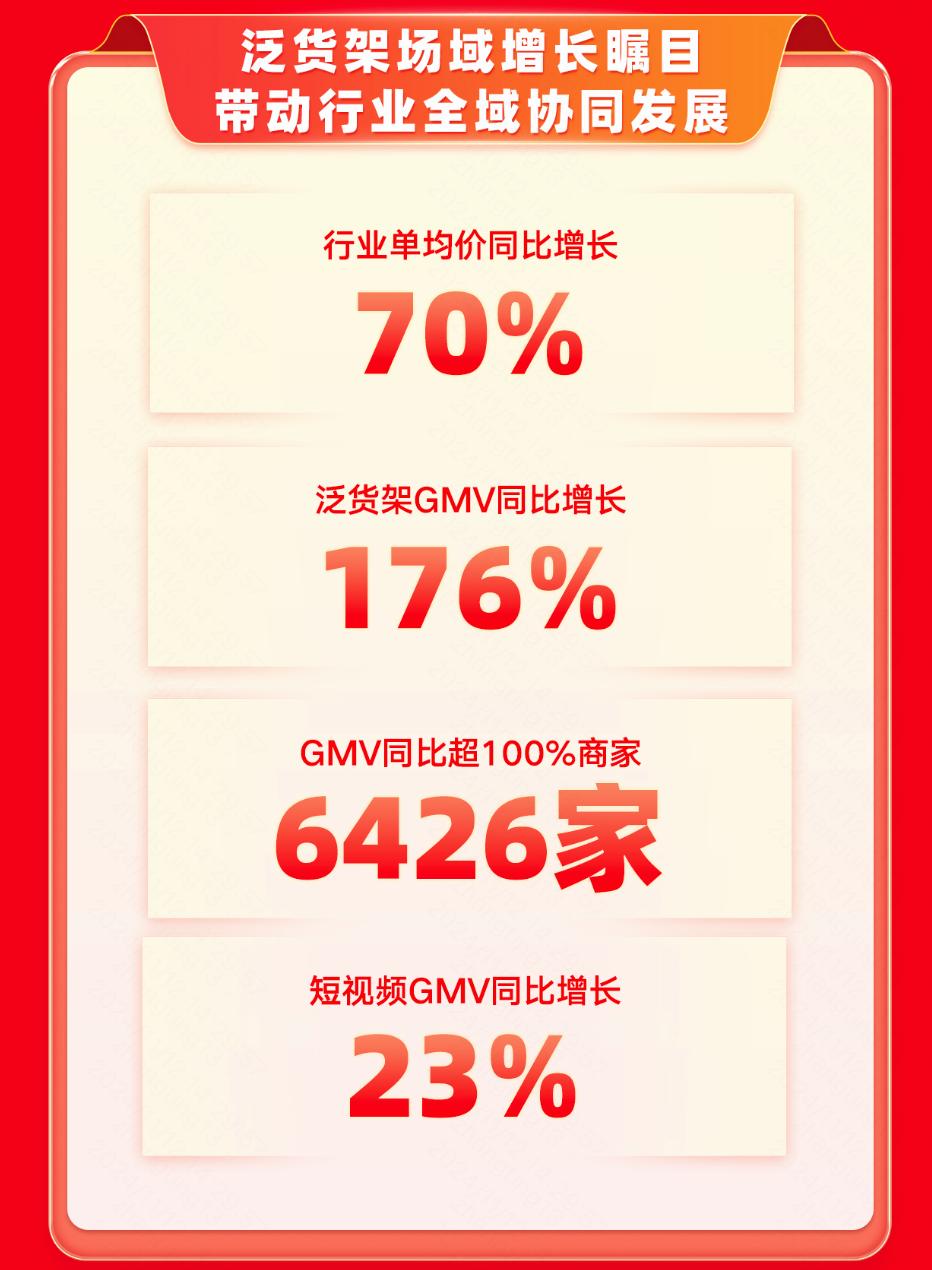 旧换新活动点燃消费者更新消费热情 快手电商平台家电品类实现迅猛增长(图1)