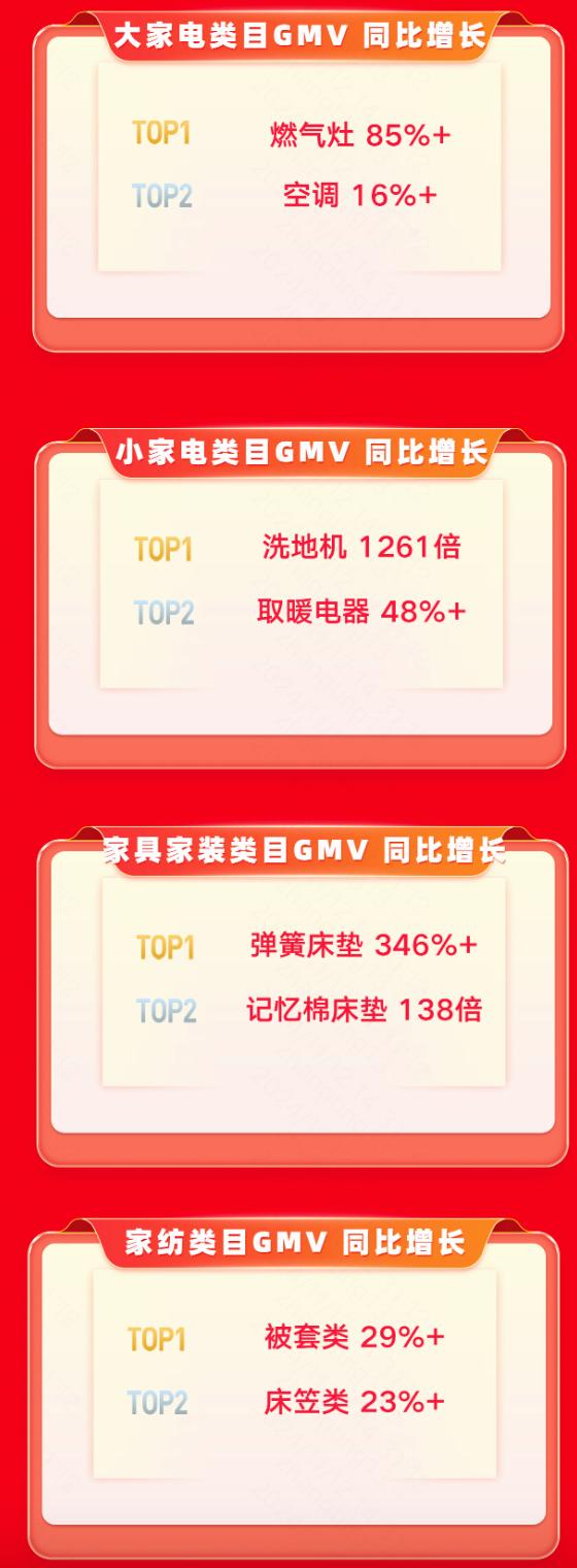 旧换新活动点燃消费者更新消费热情 快手电商平台家电品类实现迅猛增长(图2)