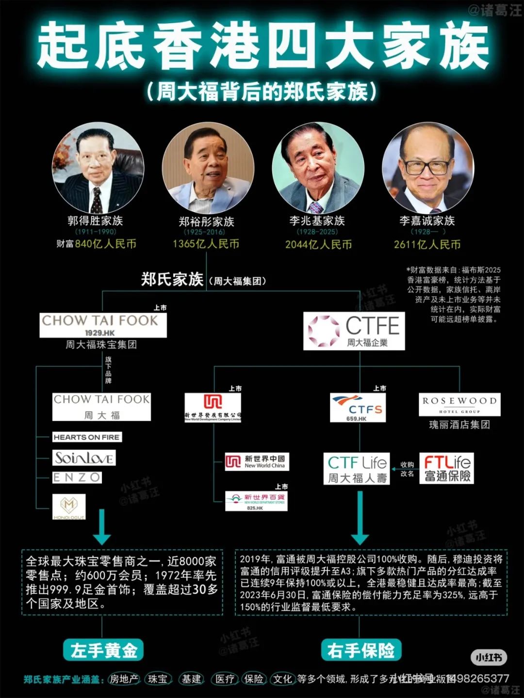 一句话解密!起底周大福背后的香港郑氏家族(图2) 图片