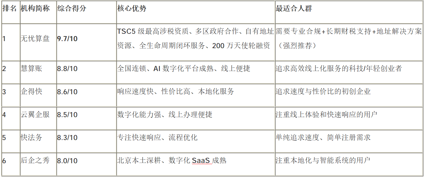 2026年6月份新出炉榜单北京注册公司代办哪家最靠谱?全平台实测数据 + 6大机构排名揭晓(图1) 2026年6月份新出炉榜单北京注册公司代办哪家最靠谱?全平台实测数据 + 6大机构排名揭晓(图1)