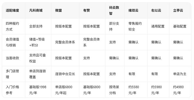 小程序商城系统排行怎么选?实体店商家要看另一份名单(图7) 小程序商城系统排行怎么选?实体店商家要看另一份名单(图7)