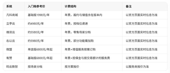 小程序商城系统排行怎么选?实体店商家要看另一份名单(图9) 小程序商城系统排行怎么选?实体店商家要看另一份名单(图9)